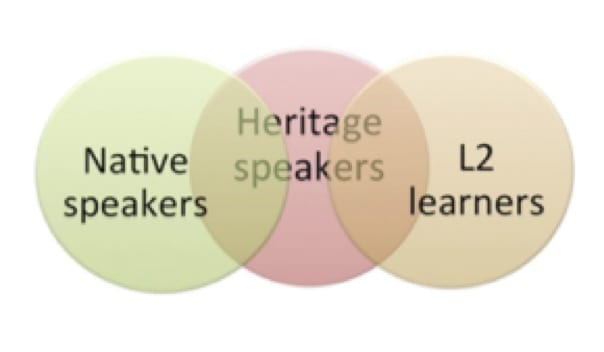 Venn diagram of heritage learners